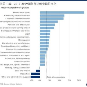 美国月新增就业意外降至万人，创三年半最低纪录！