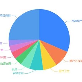 月份新增专项债发行只发行规模为亿元，已接近月份整月水平