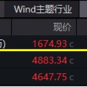 大事件不断，国防军工大幅跑赢市场！人气急速飙升，国防军工ETF（512810）单周成交额创历史新高！